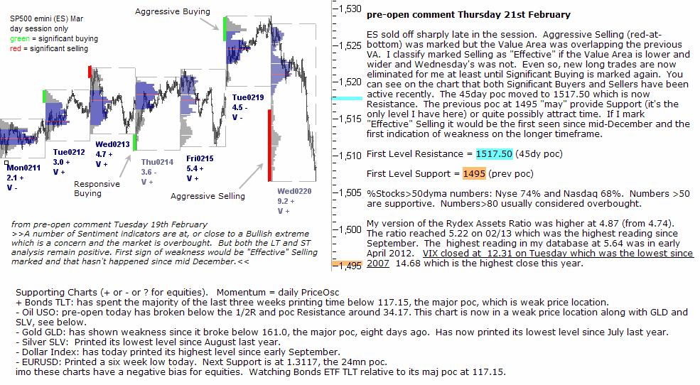 S&P 500 emini pre-open 21st February