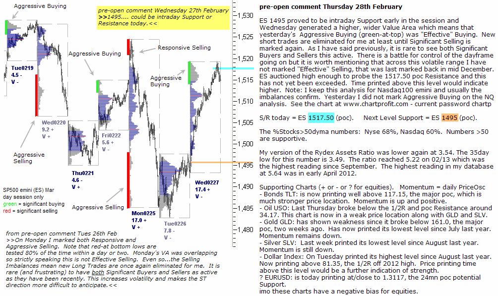 S&P 500 emini pre-open 28th February