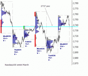 Nasdaq 100 emini pre-open 28th February