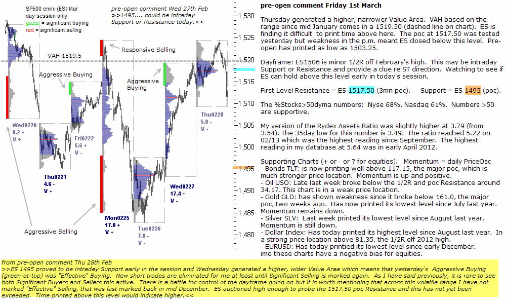 S&P 500 emini pre-open 1st March