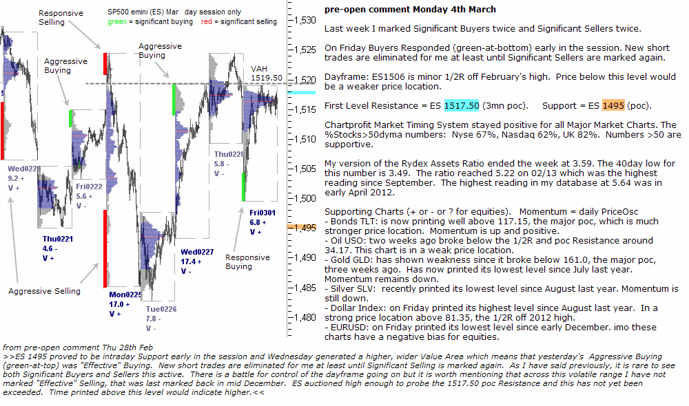 S&P 500 emini pre-open 4th March