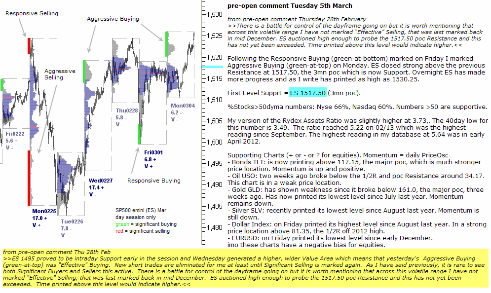 S&P 500 emini 5th March