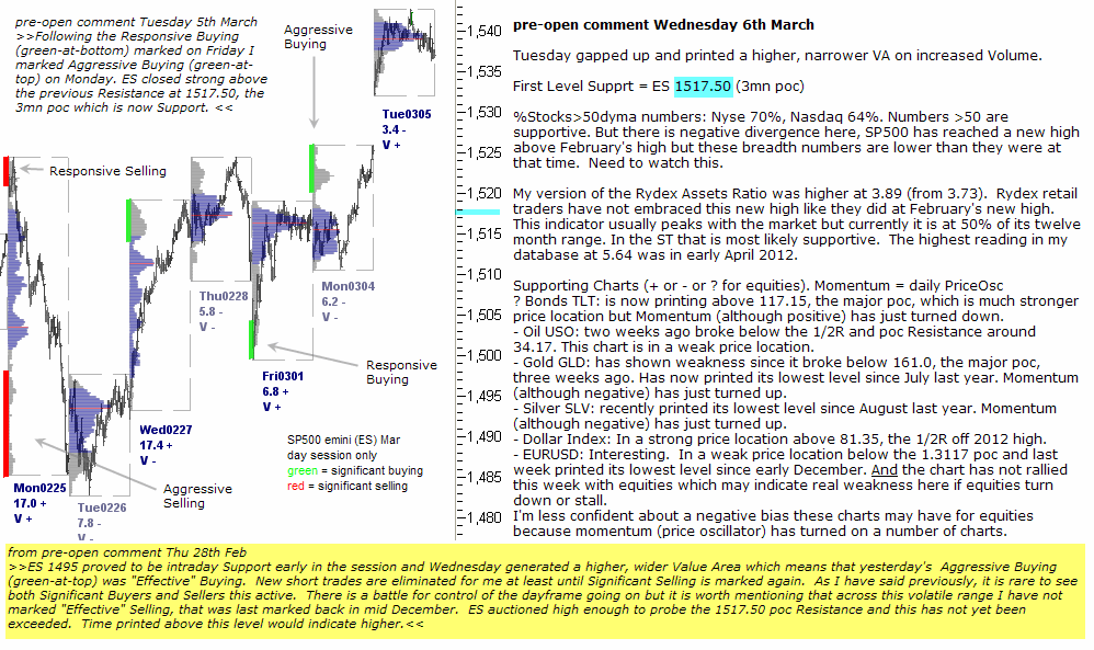 S&P 500 emini pre-open 6th March