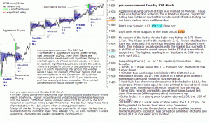 S&P 500 emini pre-open 12th March