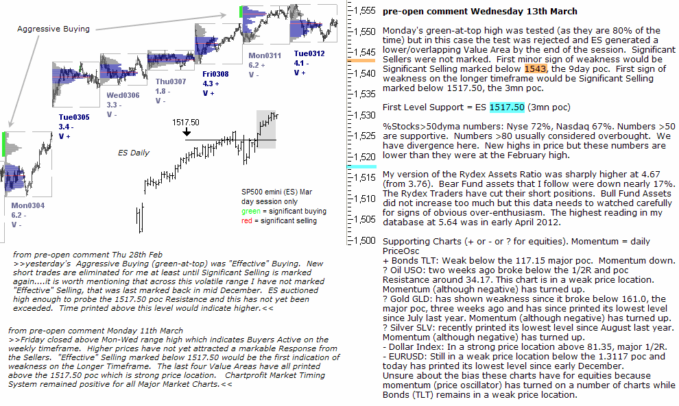 S&P 500 emini pre-open 13th March