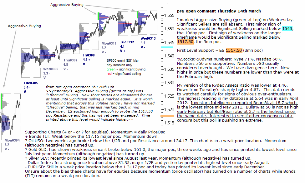 S&P 500 emini pre-open 14th March