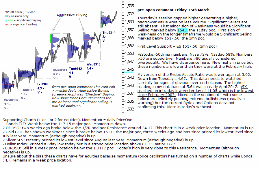 S&P 500 emini pre-open 15th March