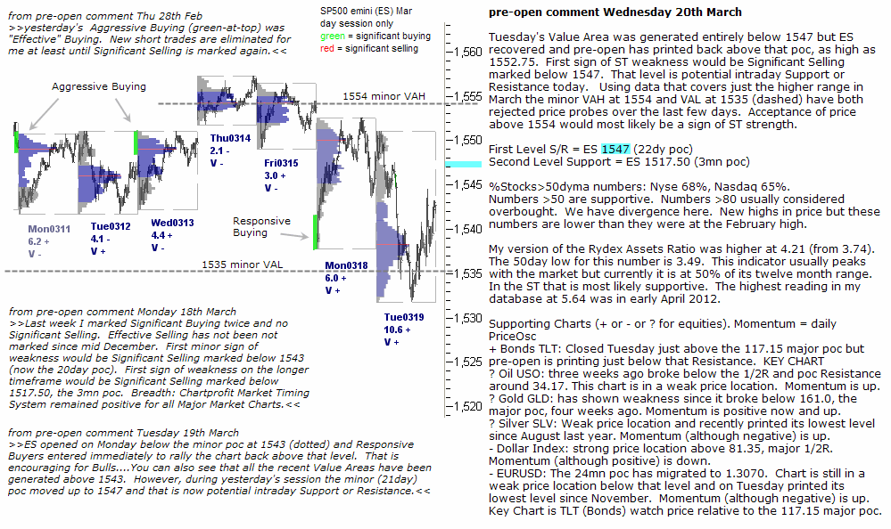 S&P 500 emini pre-open 20th March