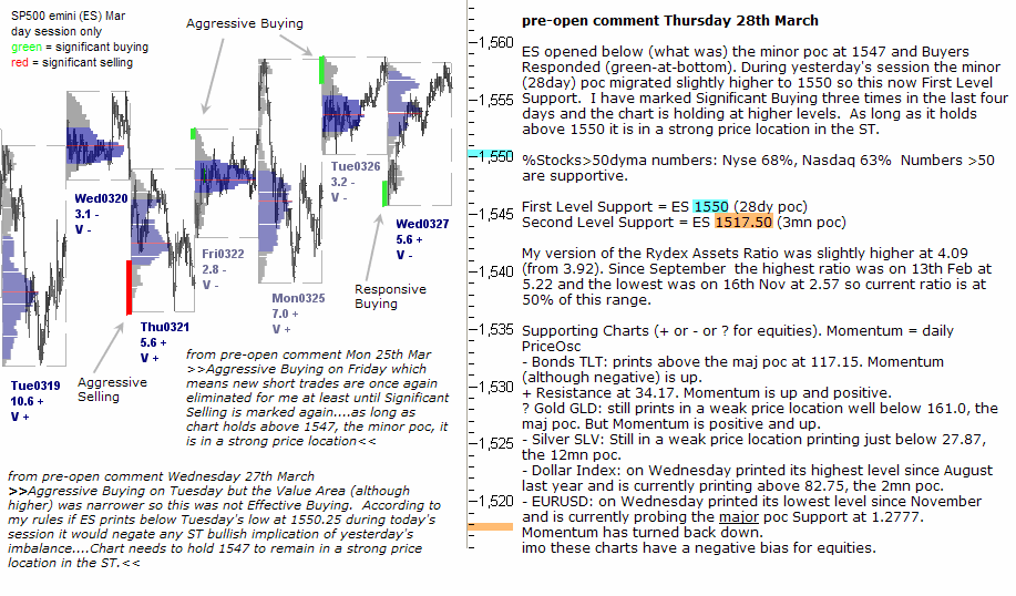 S&P 500 emini pre-open 28th March