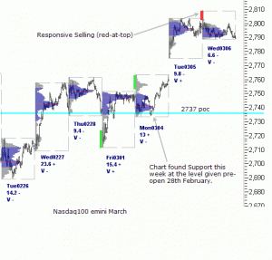 Nasdaq 100 emini pre-open 7th March