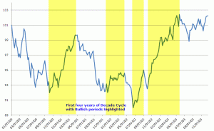 First Four Years of Decade Cycle with bullish periods highlighted