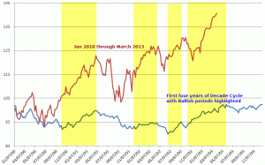 Decade Cycle with Data from Jan 2010