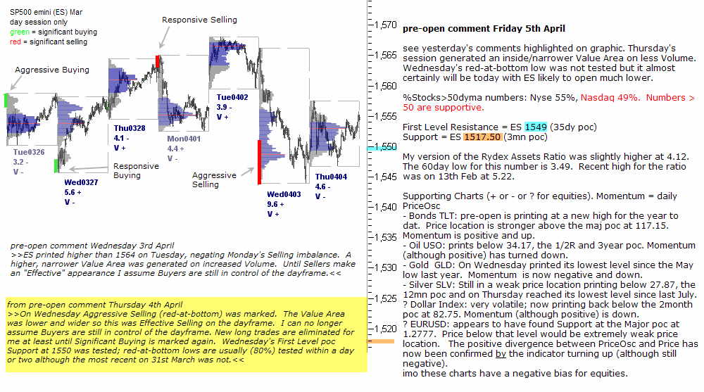 S&P 500 emini pre-open 5th April