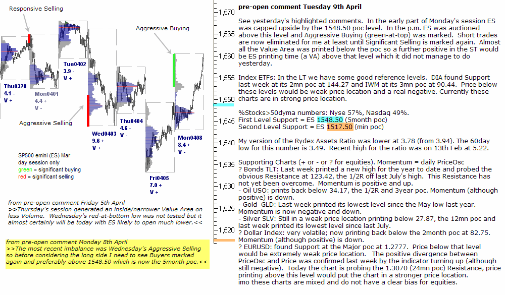 S&P 500 emini pre-open 9th April