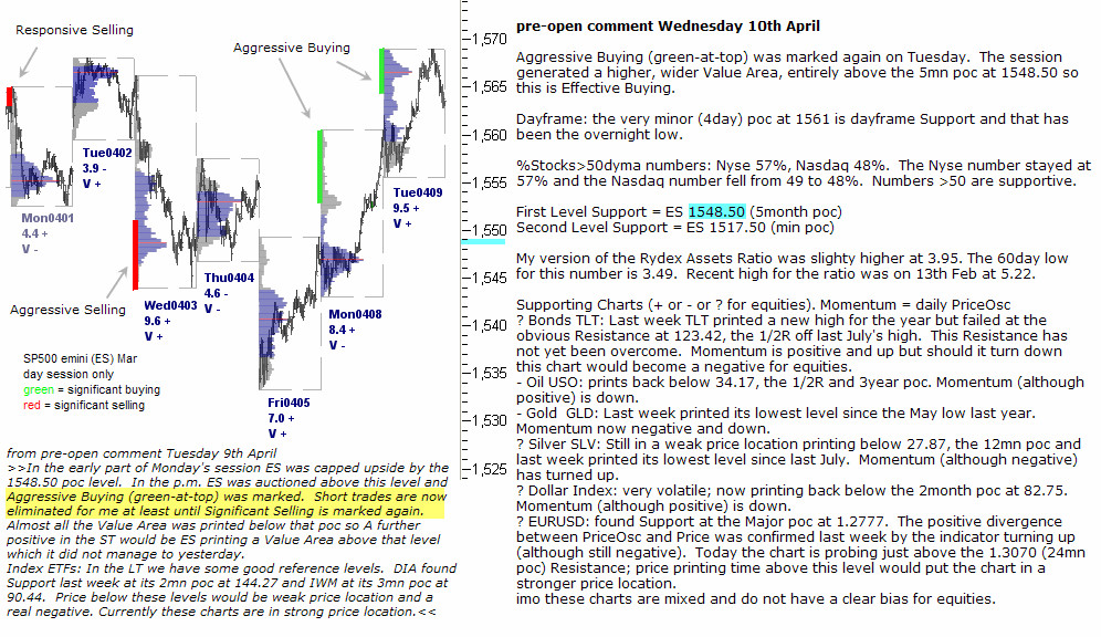 S&P 500 emini pre-open 10th April