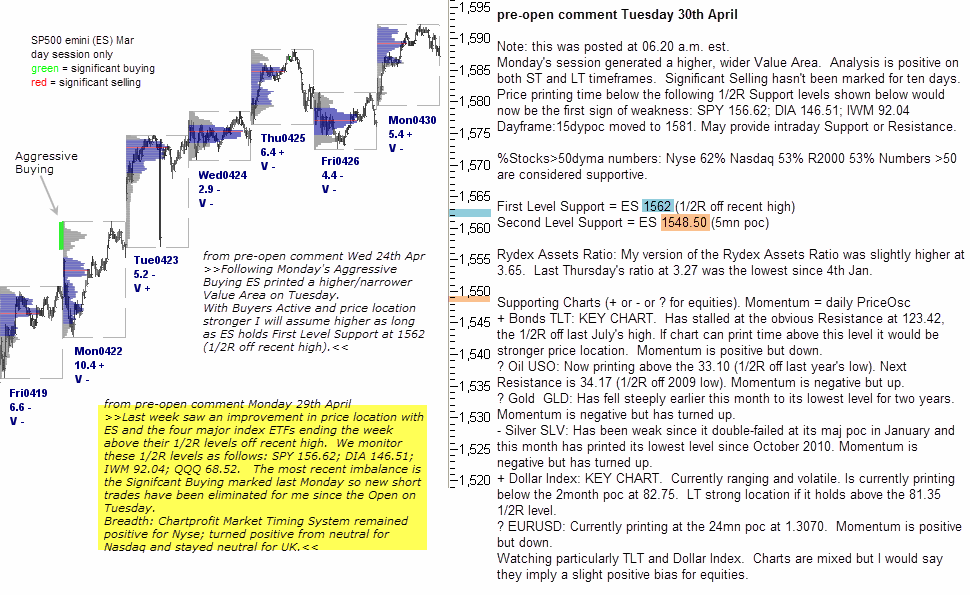 S&P 500 emini pre-open 30th April