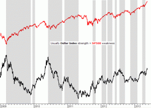 Dollar Index and S&P 500