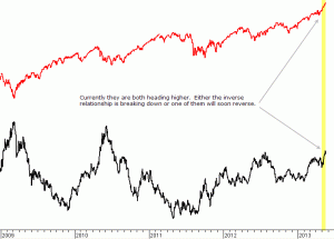 Dollar Index and S&P 500