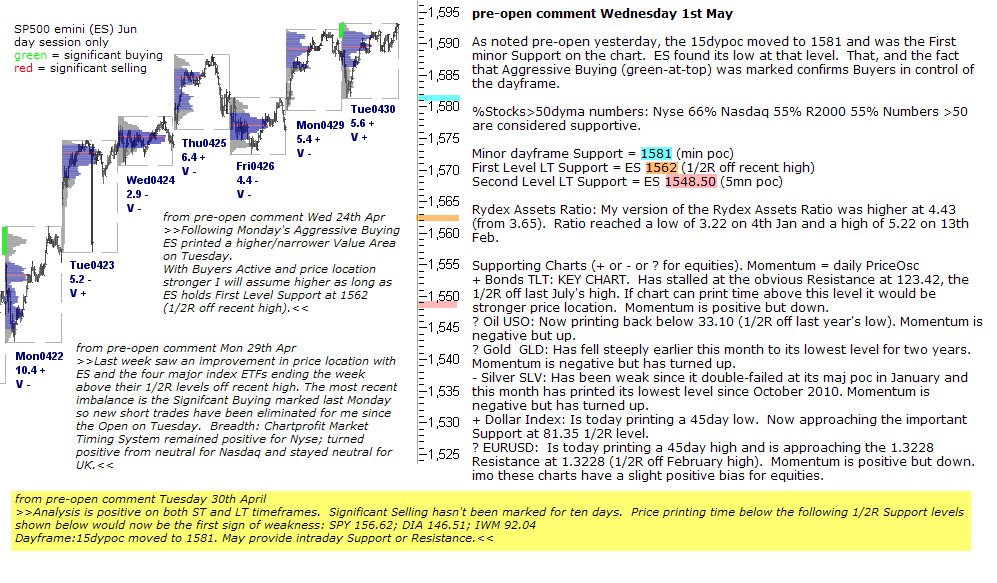 S&P 500 emini pre-open 1st May