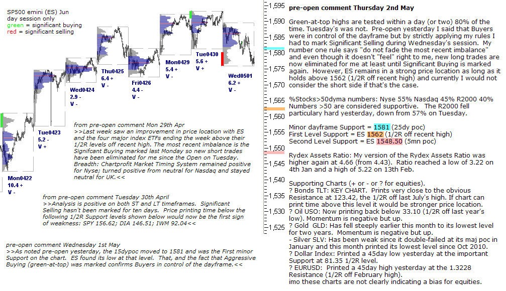 S&P 500 emini pre-open 2nd May