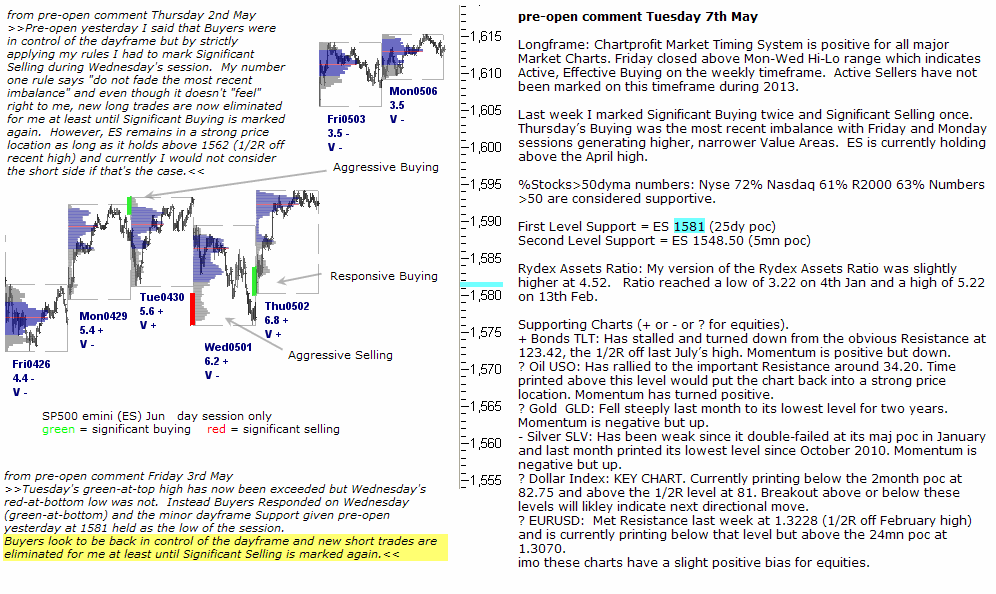 S&P 500 emini pre-open 7th May