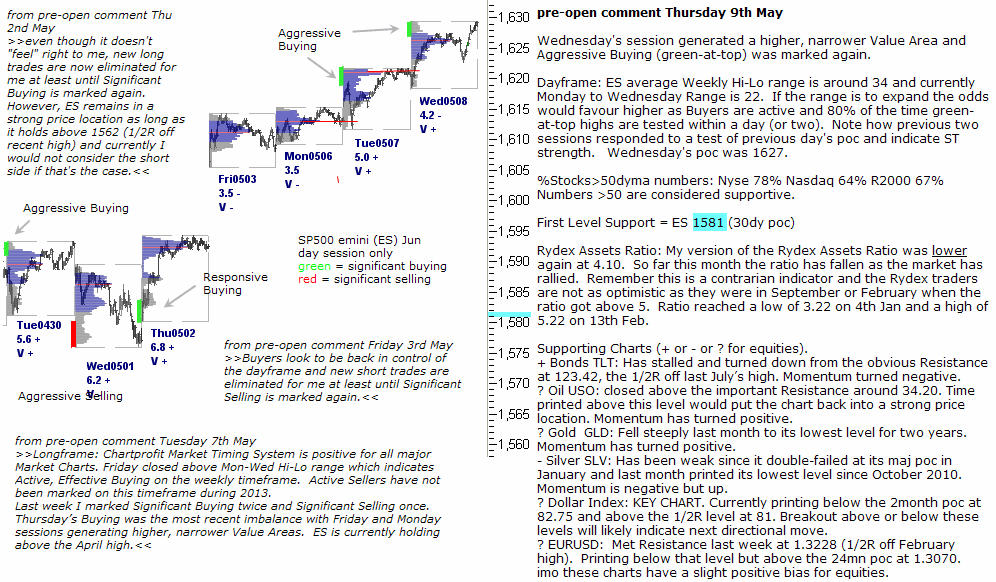 S&P 500 emini pre-open 9th May