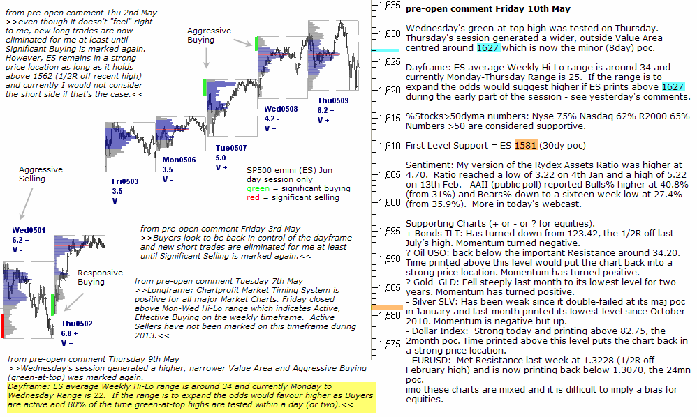 S&P 500 emini 10th May