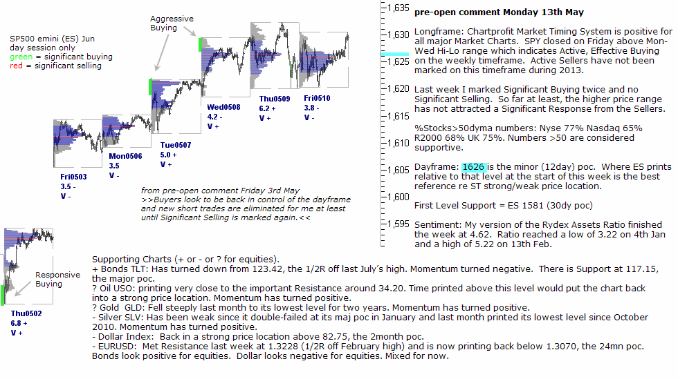 S&P 500 emini pre-open 13th May