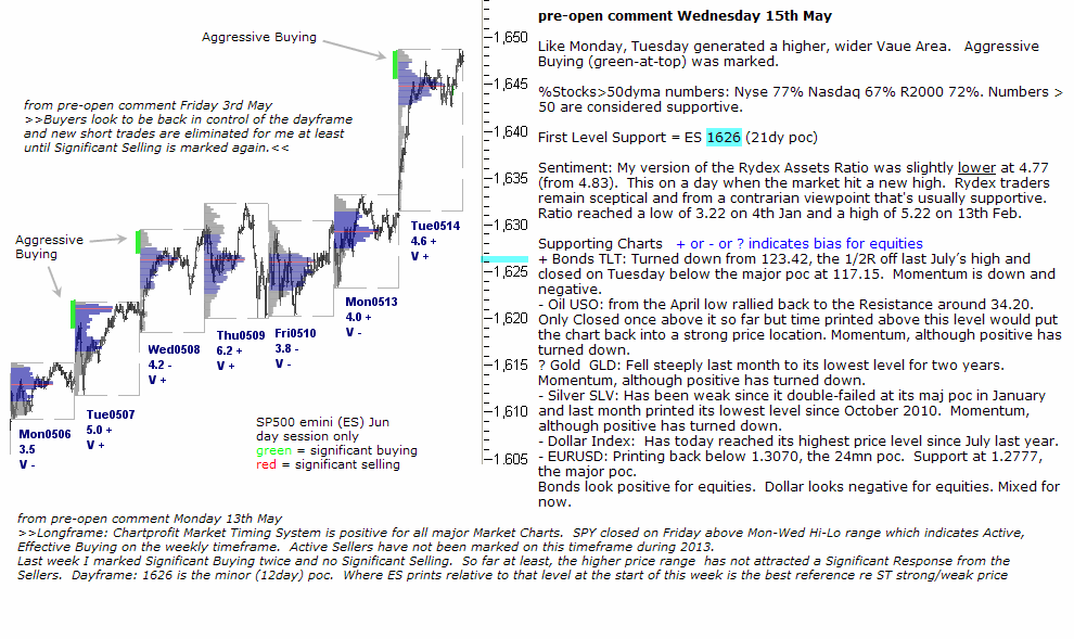 S&P 500 emini pre-open 15th May