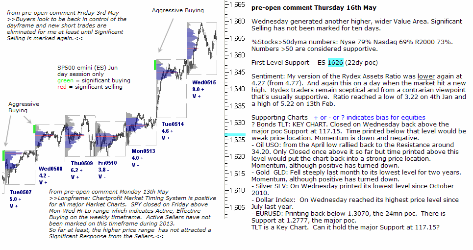 S&P 500 emini pre-open 16th May