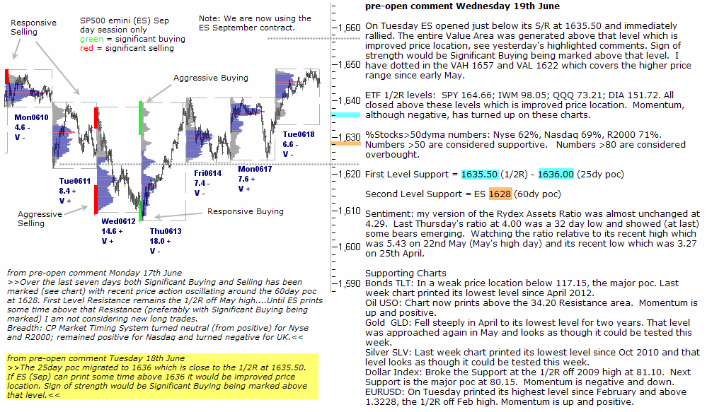 S&P 500 emini pre-open 19th June