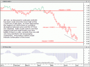 AUDUSD approaching potential Support