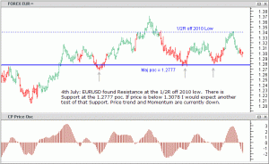 EURUSD in weak price 