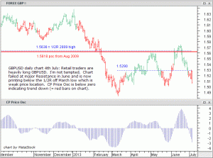 British Pound in weak price location