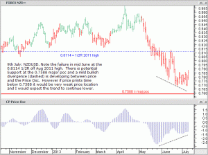 NZDUSD approaching potential Support