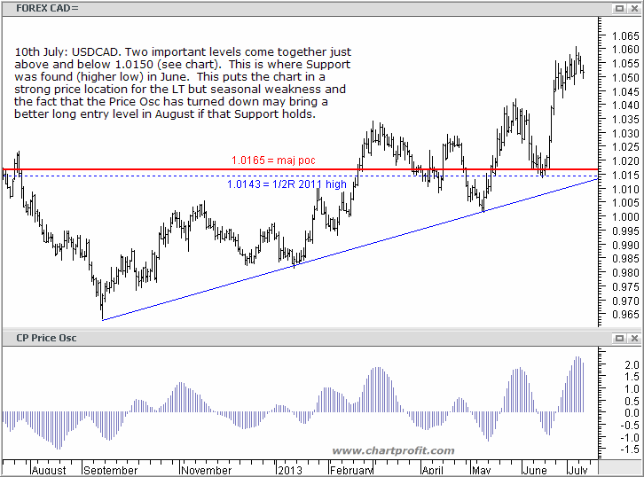 USDCAD 10th July