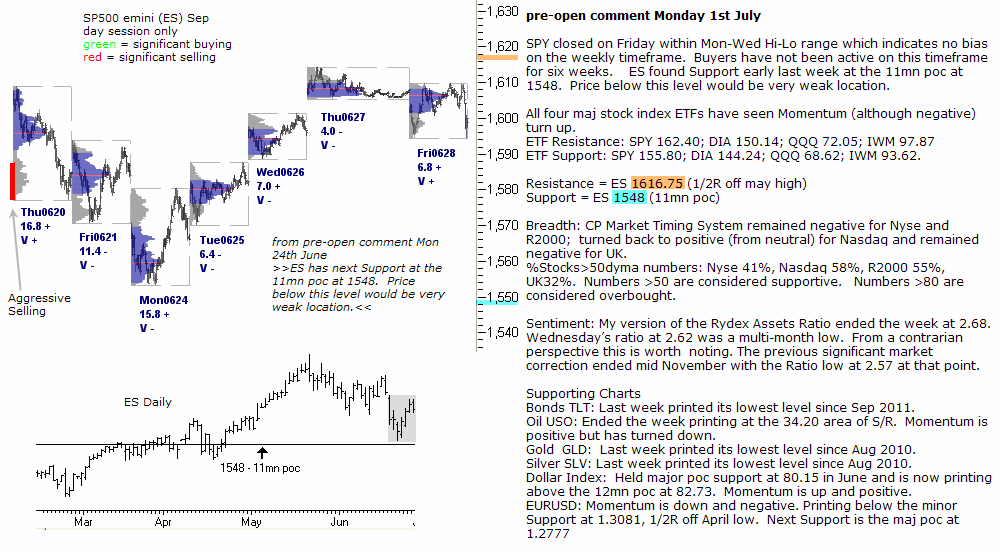 S&P 500 emini pre-open 1st July