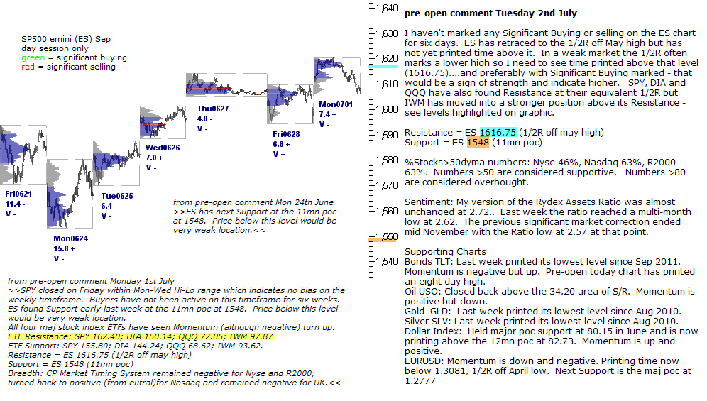 S&P 500 emini preopen 2nd July