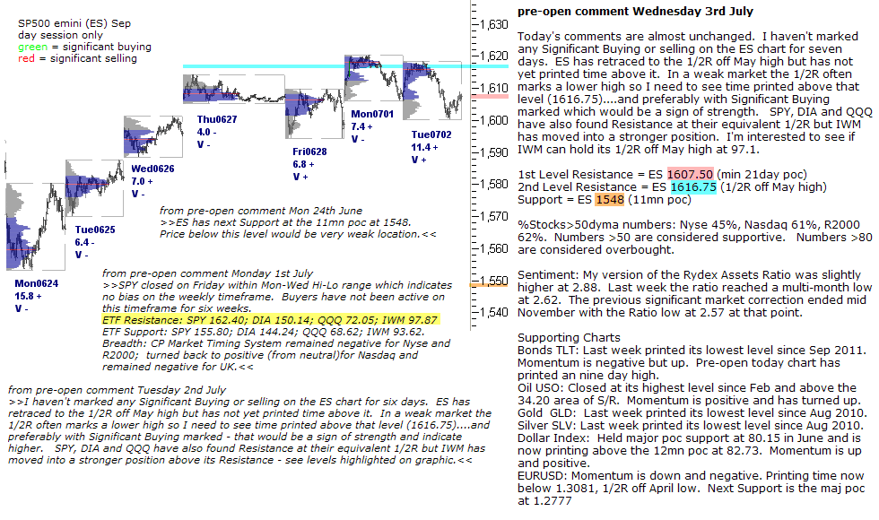 S&P 500 emini pre-open 3rd July