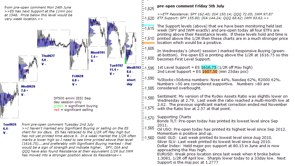 S&P 500 emini pre-open 5th July