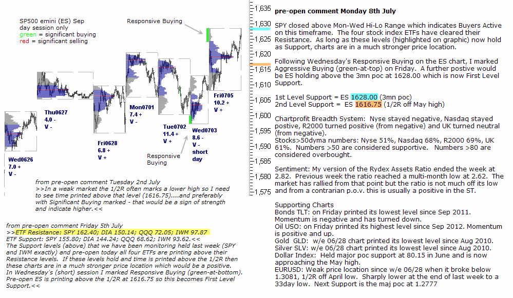 S&P 500 emini pre-open 8th July