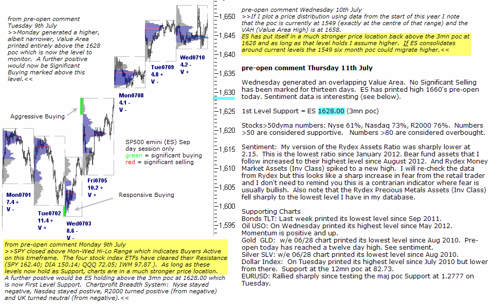 S&P 500 emini pre-open 11th July