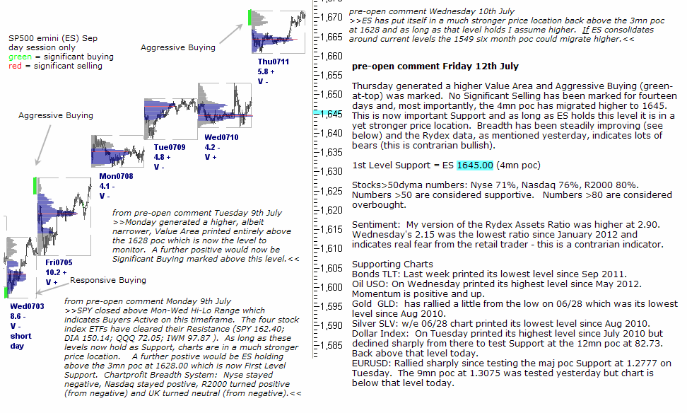 S&P 500 emini pre-open 12th July