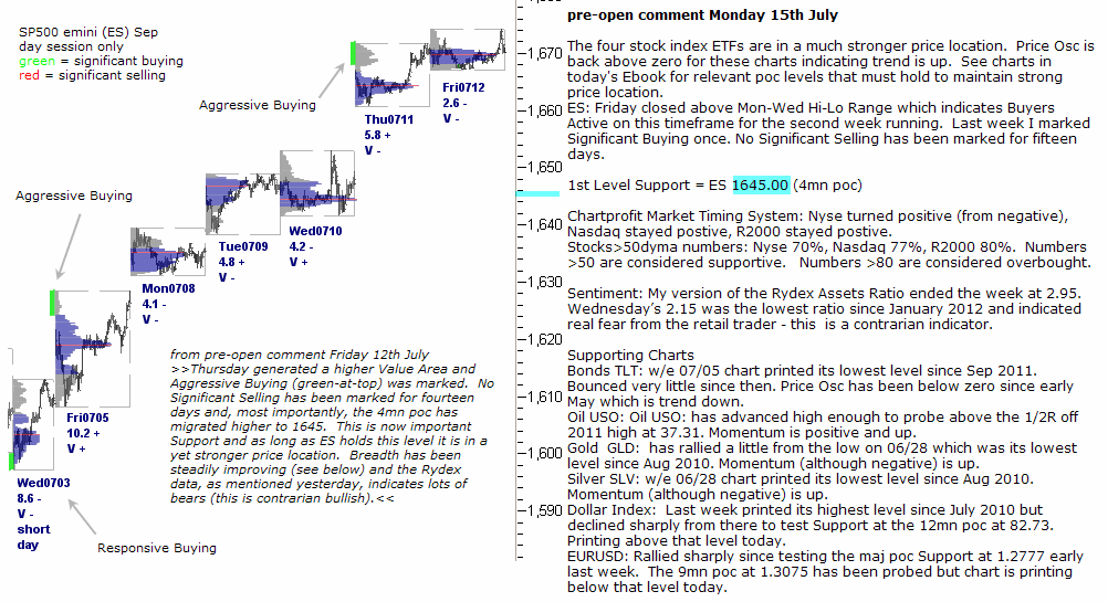 S&P 500 emini 15th July