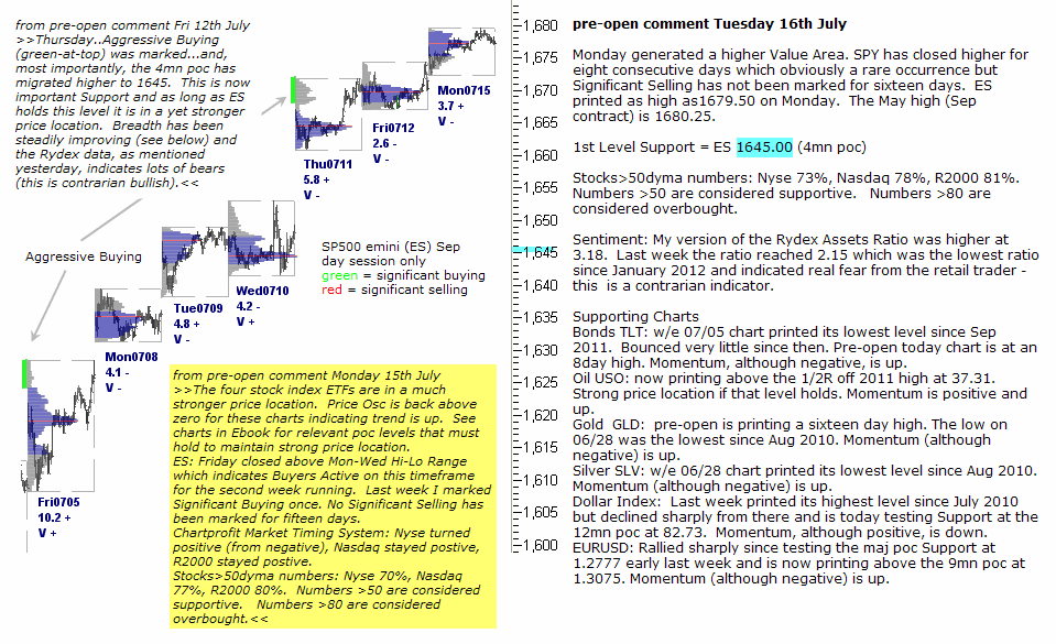 S&P 500 emini pre-open 16th July