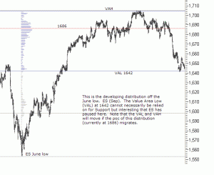 S&P emini price distribution off June low