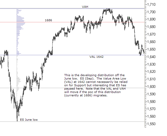 S&P emini price distribution off June low