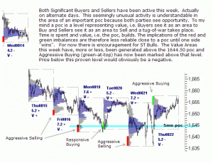 Buyers and Sellers active close to a point of control