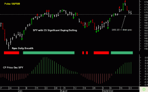 SPY close to Support 25th September