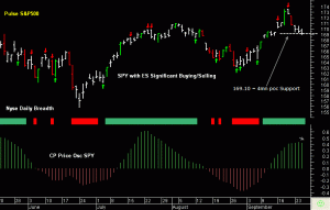 SPY Support reached